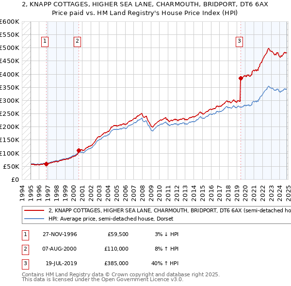 2, KNAPP COTTAGES, HIGHER SEA LANE, CHARMOUTH, BRIDPORT, DT6 6AX: Price paid vs HM Land Registry's House Price Index