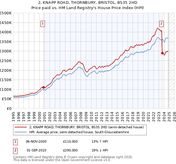 2, KNAPP ROAD, THORNBURY, BRISTOL, BS35 2HD: Price paid vs HM Land Registry's House Price Index