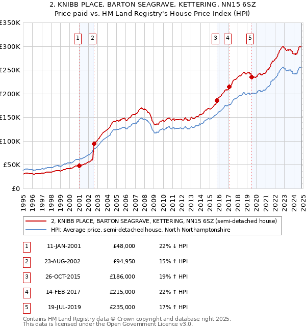 2, KNIBB PLACE, BARTON SEAGRAVE, KETTERING, NN15 6SZ: Price paid vs HM Land Registry's House Price Index