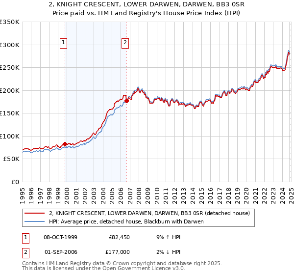 2, KNIGHT CRESCENT, LOWER DARWEN, DARWEN, BB3 0SR: Price paid vs HM Land Registry's House Price Index