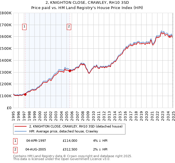 2, KNIGHTON CLOSE, CRAWLEY, RH10 3SD: Price paid vs HM Land Registry's House Price Index