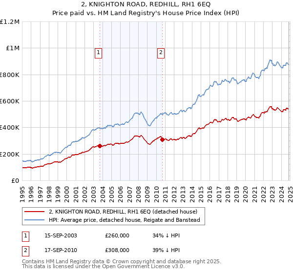 2, KNIGHTON ROAD, REDHILL, RH1 6EQ: Price paid vs HM Land Registry's House Price Index