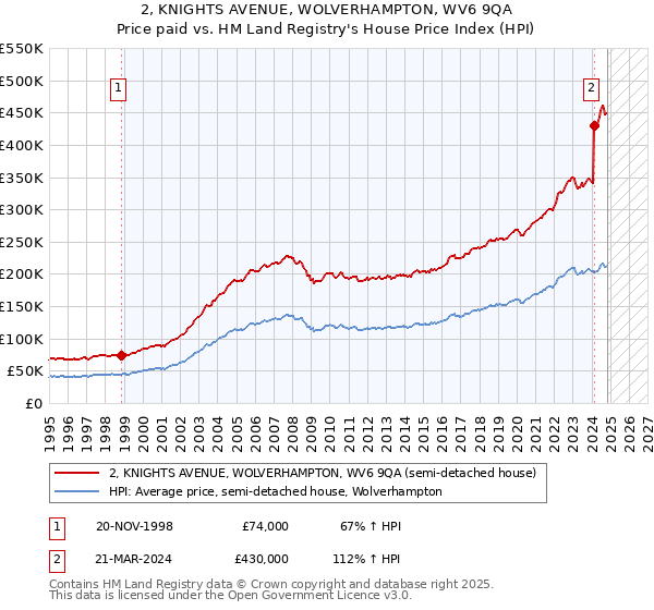 2, KNIGHTS AVENUE, WOLVERHAMPTON, WV6 9QA: Price paid vs HM Land Registry's House Price Index