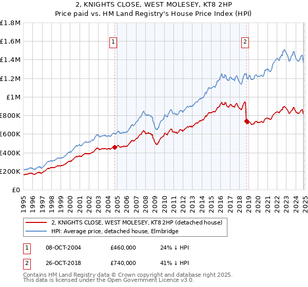 2, KNIGHTS CLOSE, WEST MOLESEY, KT8 2HP: Price paid vs HM Land Registry's House Price Index