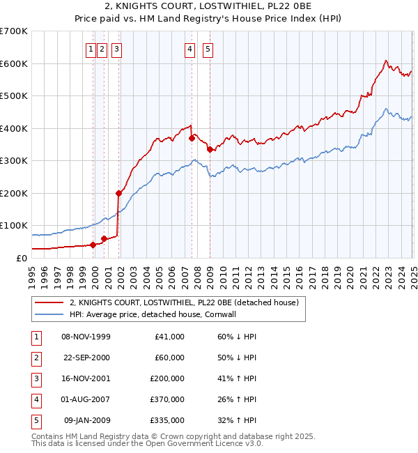 2, KNIGHTS COURT, LOSTWITHIEL, PL22 0BE: Price paid vs HM Land Registry's House Price Index