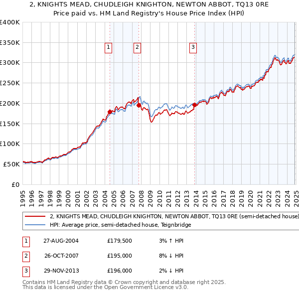 2, KNIGHTS MEAD, CHUDLEIGH KNIGHTON, NEWTON ABBOT, TQ13 0RE: Price paid vs HM Land Registry's House Price Index