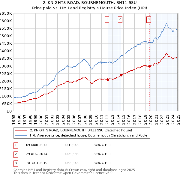 2, KNIGHTS ROAD, BOURNEMOUTH, BH11 9SU: Price paid vs HM Land Registry's House Price Index