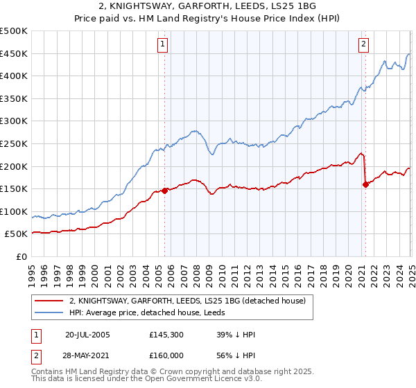 2, KNIGHTSWAY, GARFORTH, LEEDS, LS25 1BG: Price paid vs HM Land Registry's House Price Index