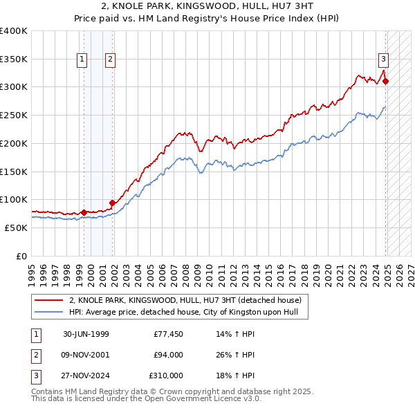 2, KNOLE PARK, KINGSWOOD, HULL, HU7 3HT: Price paid vs HM Land Registry's House Price Index