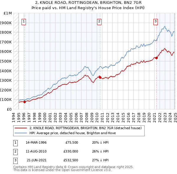 2, KNOLE ROAD, ROTTINGDEAN, BRIGHTON, BN2 7GR: Price paid vs HM Land Registry's House Price Index