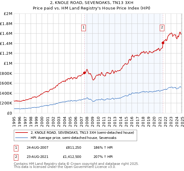 2, KNOLE ROAD, SEVENOAKS, TN13 3XH: Price paid vs HM Land Registry's House Price Index