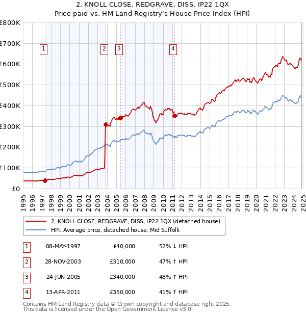 2, KNOLL CLOSE, REDGRAVE, DISS, IP22 1QX: Price paid vs HM Land Registry's House Price Index