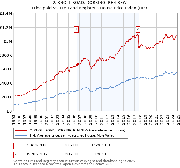 2, KNOLL ROAD, DORKING, RH4 3EW: Price paid vs HM Land Registry's House Price Index