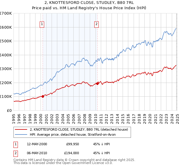 2, KNOTTESFORD CLOSE, STUDLEY, B80 7RL: Price paid vs HM Land Registry's House Price Index