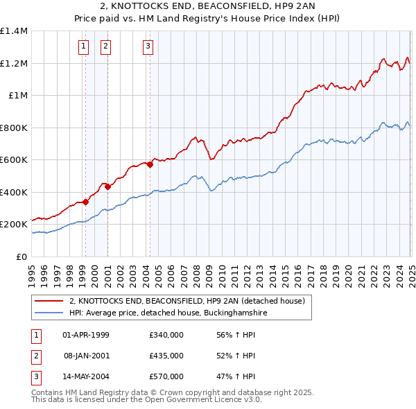 2, KNOTTOCKS END, BEACONSFIELD, HP9 2AN: Price paid vs HM Land Registry's House Price Index