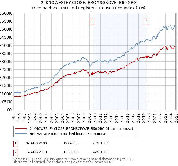 2, KNOWESLEY CLOSE, BROMSGROVE, B60 2RG: Price paid vs HM Land Registry's House Price Index