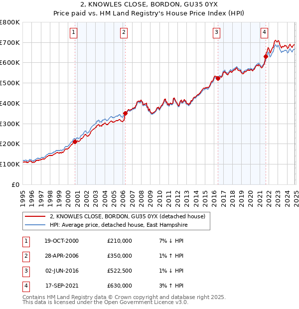 2, KNOWLES CLOSE, BORDON, GU35 0YX: Price paid vs HM Land Registry's House Price Index