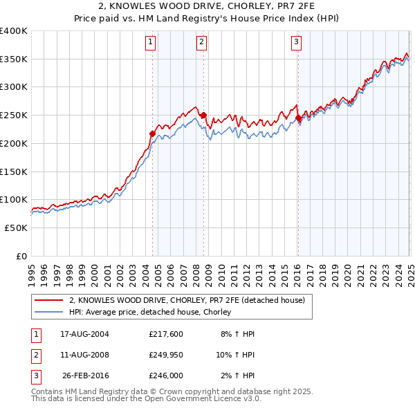 2, KNOWLES WOOD DRIVE, CHORLEY, PR7 2FE: Price paid vs HM Land Registry's House Price Index