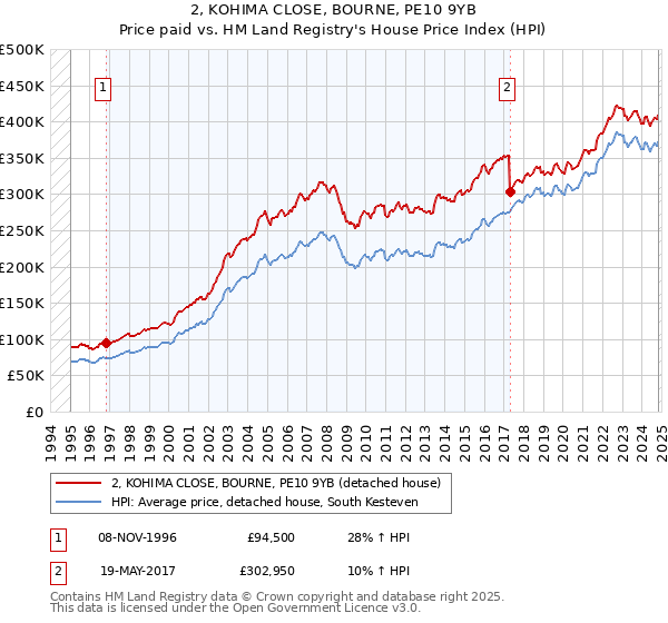 2, KOHIMA CLOSE, BOURNE, PE10 9YB: Price paid vs HM Land Registry's House Price Index