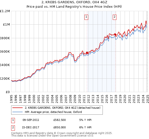 2, KREBS GARDENS, OXFORD, OX4 4GZ: Price paid vs HM Land Registry's House Price Index