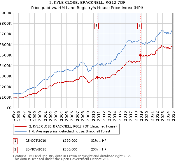 2, KYLE CLOSE, BRACKNELL, RG12 7DF: Price paid vs HM Land Registry's House Price Index