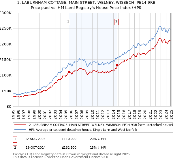 2, LABURNHAM COTTAGE, MAIN STREET, WELNEY, WISBECH, PE14 9RB: Price paid vs HM Land Registry's House Price Index