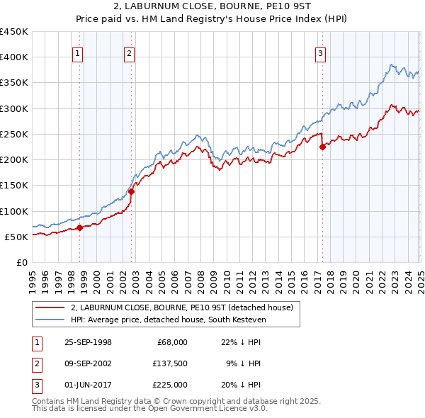 2, LABURNUM CLOSE, BOURNE, PE10 9ST: Price paid vs HM Land Registry's House Price Index