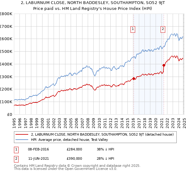 2, LABURNUM CLOSE, NORTH BADDESLEY, SOUTHAMPTON, SO52 9JT: Price paid vs HM Land Registry's House Price Index