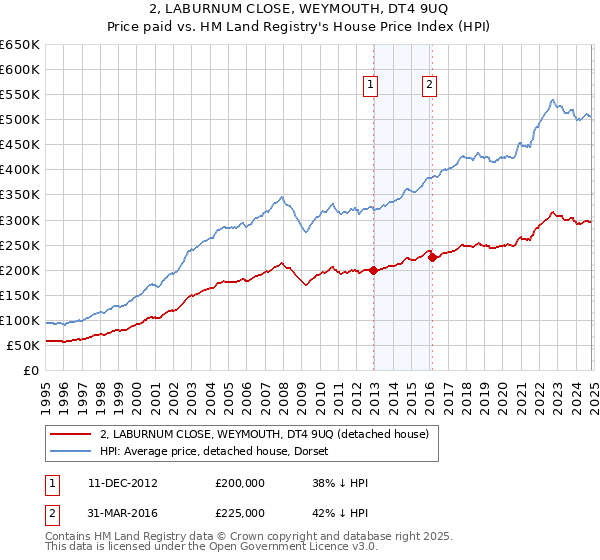 2, LABURNUM CLOSE, WEYMOUTH, DT4 9UQ: Price paid vs HM Land Registry's House Price Index