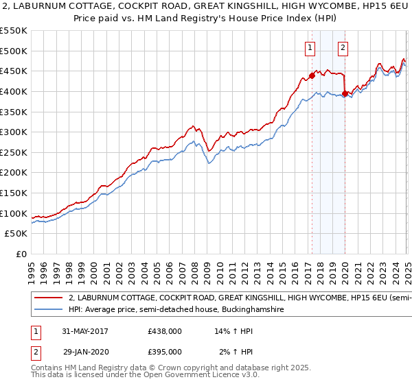 2, LABURNUM COTTAGE, COCKPIT ROAD, GREAT KINGSHILL, HIGH WYCOMBE, HP15 6EU: Price paid vs HM Land Registry's House Price Index