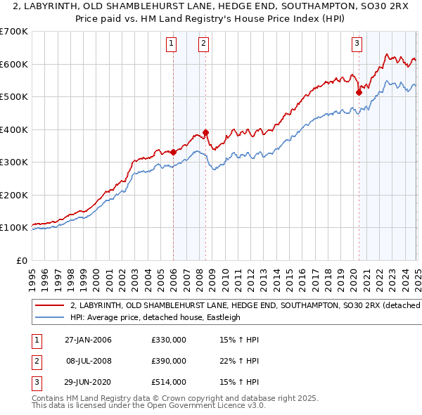 2, LABYRINTH, OLD SHAMBLEHURST LANE, HEDGE END, SOUTHAMPTON, SO30 2RX: Price paid vs HM Land Registry's House Price Index