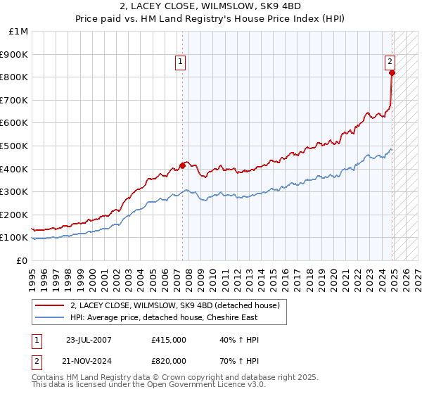 2, LACEY CLOSE, WILMSLOW, SK9 4BD: Price paid vs HM Land Registry's House Price Index