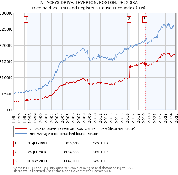 2, LACEYS DRIVE, LEVERTON, BOSTON, PE22 0BA: Price paid vs HM Land Registry's House Price Index