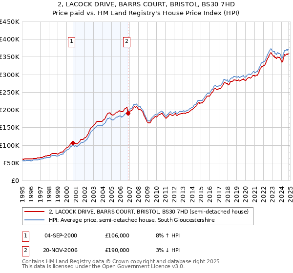 2, LACOCK DRIVE, BARRS COURT, BRISTOL, BS30 7HD: Price paid vs HM Land Registry's House Price Index