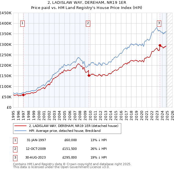 2, LADISLAW WAY, DEREHAM, NR19 1ER: Price paid vs HM Land Registry's House Price Index