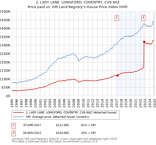 2, LADY LANE, LONGFORD, COVENTRY, CV6 6AZ: Price paid vs HM Land Registry's House Price Index