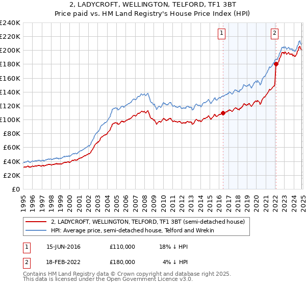 2, LADYCROFT, WELLINGTON, TELFORD, TF1 3BT: Price paid vs HM Land Registry's House Price Index