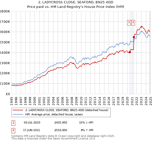 2, LADYCROSS CLOSE, SEAFORD, BN25 4DD: Price paid vs HM Land Registry's House Price Index