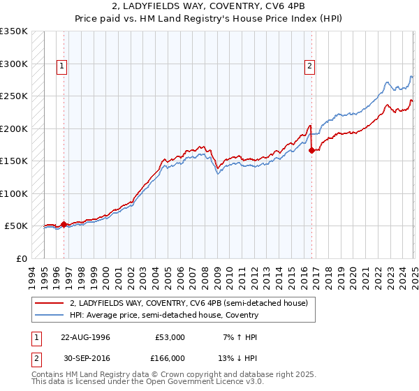 2, LADYFIELDS WAY, COVENTRY, CV6 4PB: Price paid vs HM Land Registry's House Price Index