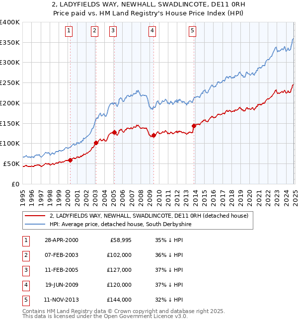 2, LADYFIELDS WAY, NEWHALL, SWADLINCOTE, DE11 0RH: Price paid vs HM Land Registry's House Price Index