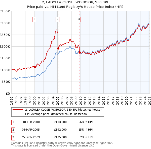 2, LADYLEA CLOSE, WORKSOP, S80 3PL: Price paid vs HM Land Registry's House Price Index