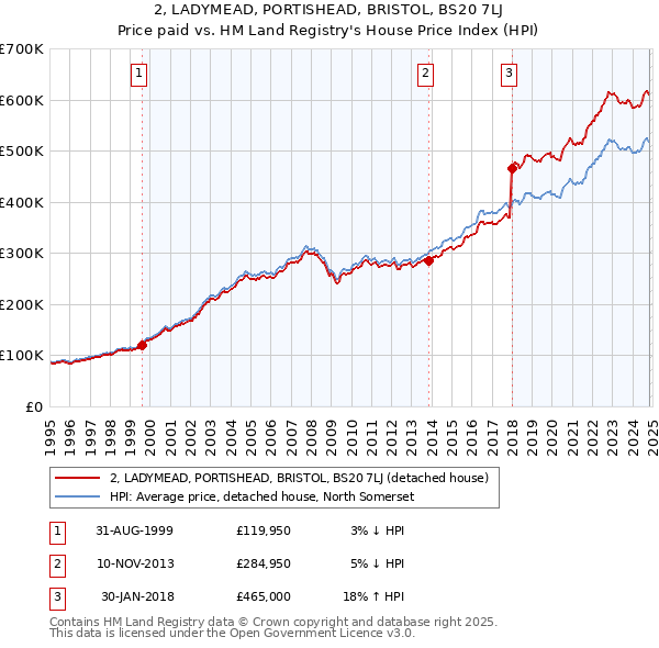 2, LADYMEAD, PORTISHEAD, BRISTOL, BS20 7LJ: Price paid vs HM Land Registry's House Price Index