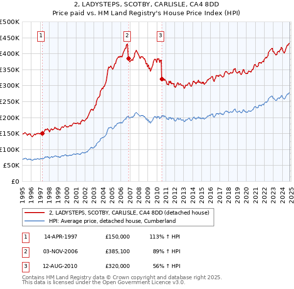 2, LADYSTEPS, SCOTBY, CARLISLE, CA4 8DD: Price paid vs HM Land Registry's House Price Index