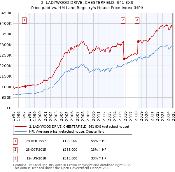 2, LADYWOOD DRIVE, CHESTERFIELD, S41 8XS: Price paid vs HM Land Registry's House Price Index