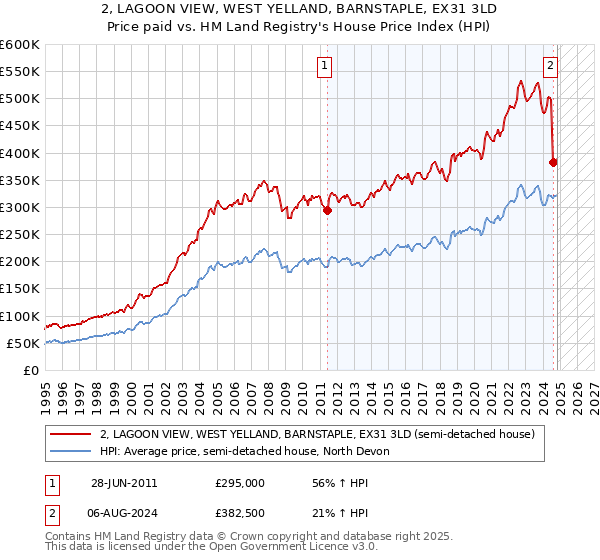 2, LAGOON VIEW, WEST YELLAND, BARNSTAPLE, EX31 3LD: Price paid vs HM Land Registry's House Price Index