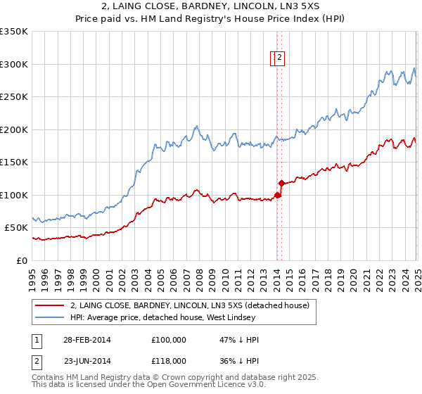 2, LAING CLOSE, BARDNEY, LINCOLN, LN3 5XS: Price paid vs HM Land Registry's House Price Index