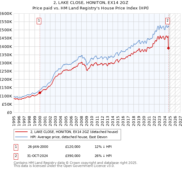 2, LAKE CLOSE, HONITON, EX14 2GZ: Price paid vs HM Land Registry's House Price Index