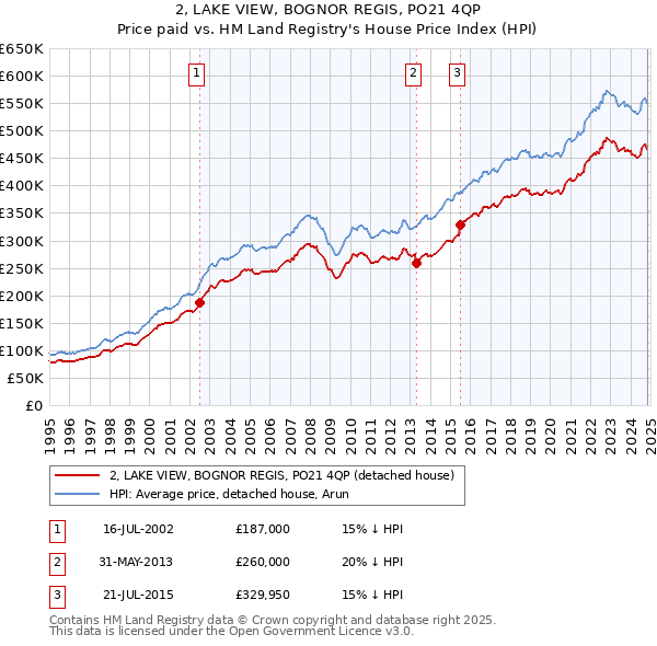 2, LAKE VIEW, BOGNOR REGIS, PO21 4QP: Price paid vs HM Land Registry's House Price Index