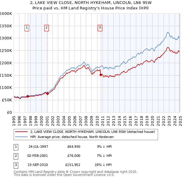 2, LAKE VIEW CLOSE, NORTH HYKEHAM, LINCOLN, LN6 9SW: Price paid vs HM Land Registry's House Price Index