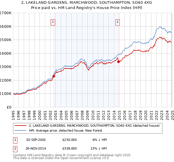 2, LAKELAND GARDENS, MARCHWOOD, SOUTHAMPTON, SO40 4XG: Price paid vs HM Land Registry's House Price Index